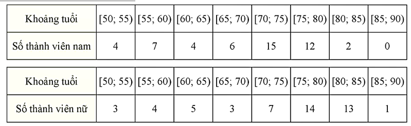 Hai bảng tần số ghép nhóm dưới đây thống kê theo độ tuổi số lượng thành viên nam và thành viên nữ đang sinh hoạt trong một câu lạc bộ dưỡng sinh. (ảnh 1)